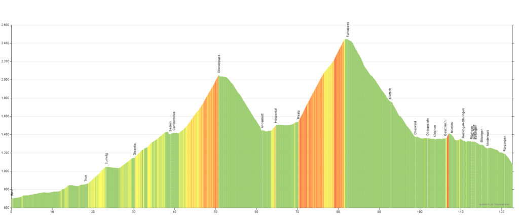 Das Höhenprofil der 6. Etappe